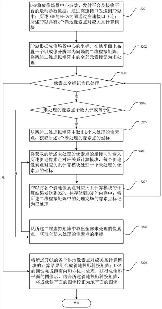 Bistatic forward-looking SAR image geometric correction method and device