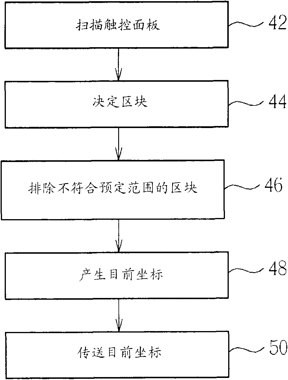 Method capable of preventing accident touch on touch control panel