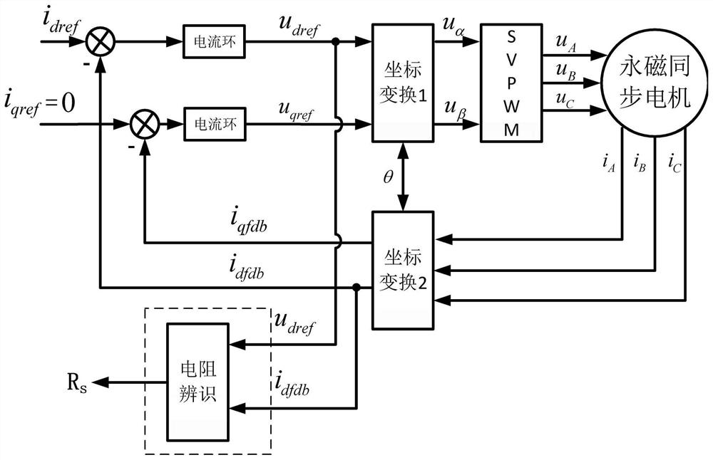 Resistance identification method and system of permanent magnet synchronous motor, medium and terminal