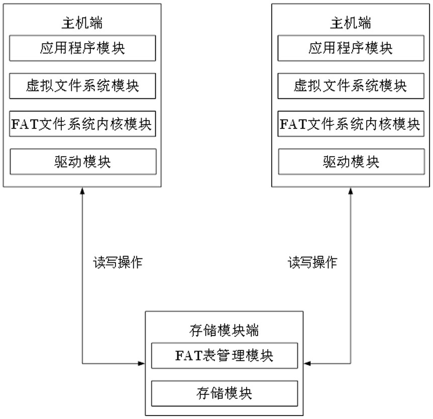 FAT sharing system and sharing method for multi-host FAT file system