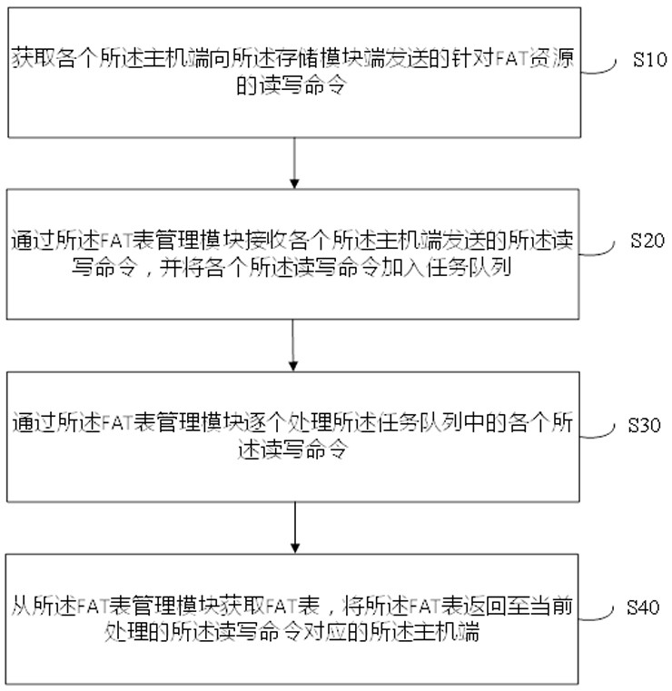 FAT sharing system and sharing method for multi-host FAT file system