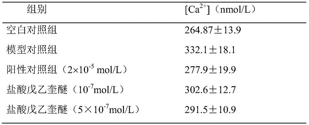 Evaluation method of effect of penehyclidine hydrochloride on calcium ion in animal model of dysmenorrhea