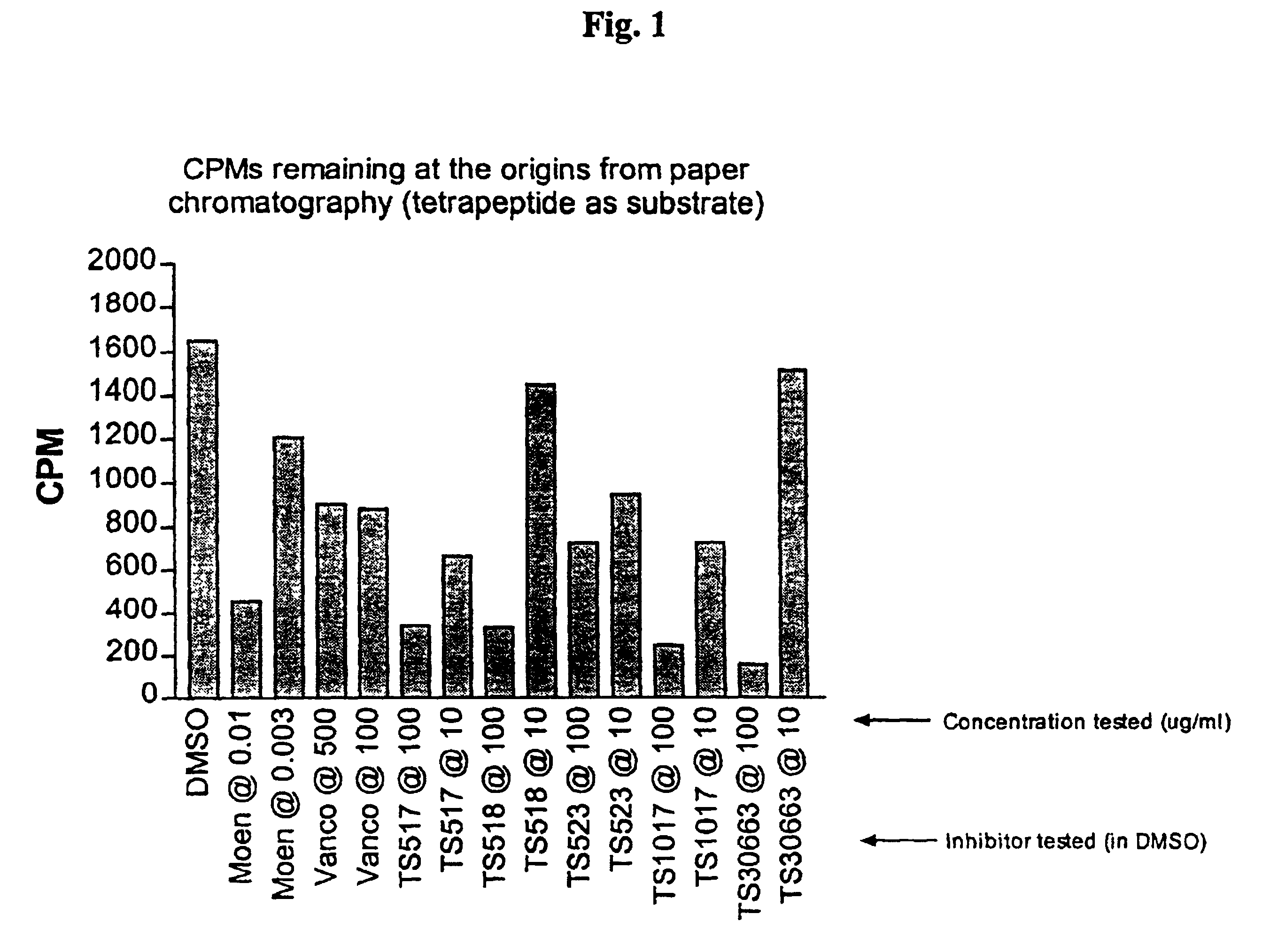 Methods for assaying transglycosylase reactions, and for identifying inhibitors thereof