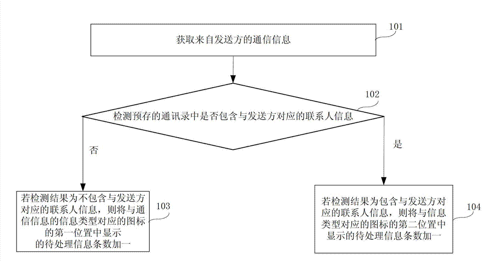 Message reminding method, message reminding device and message reminding terminal