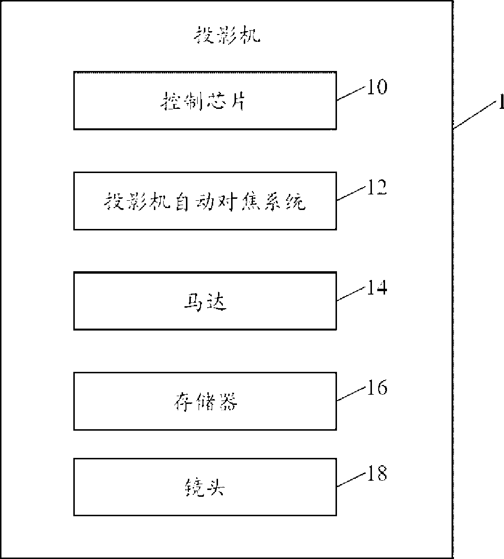 Automatic focusing system and method for projector