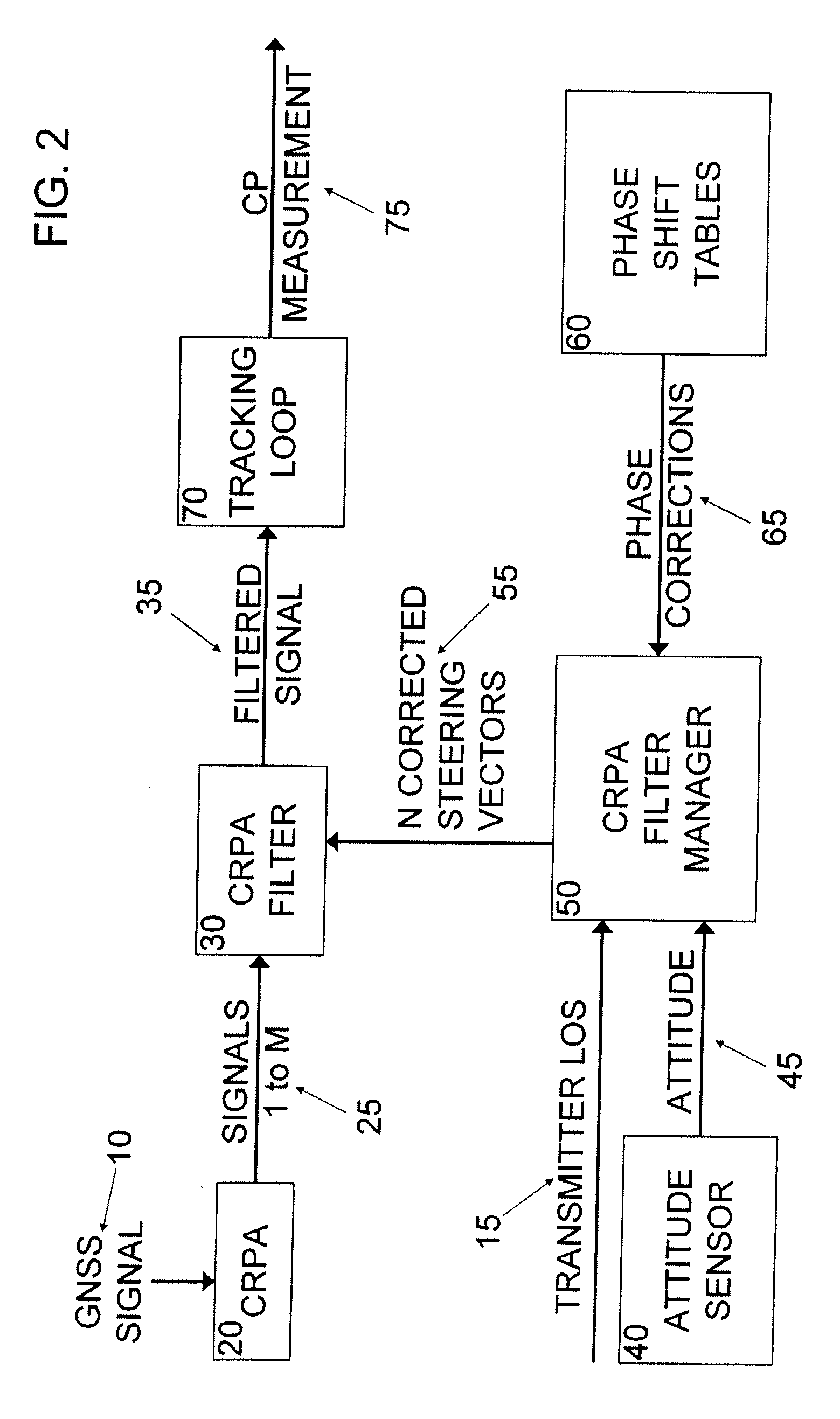 System and method for correcting global navigation satellite system carrier phase measurements in receivers having controlled reception pattern antennas