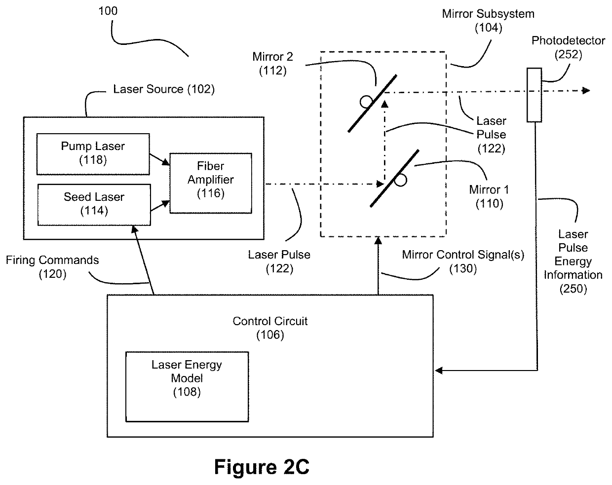 Hyper temporal LIDAR with dynamic laser control using laser energy and mirror motion models