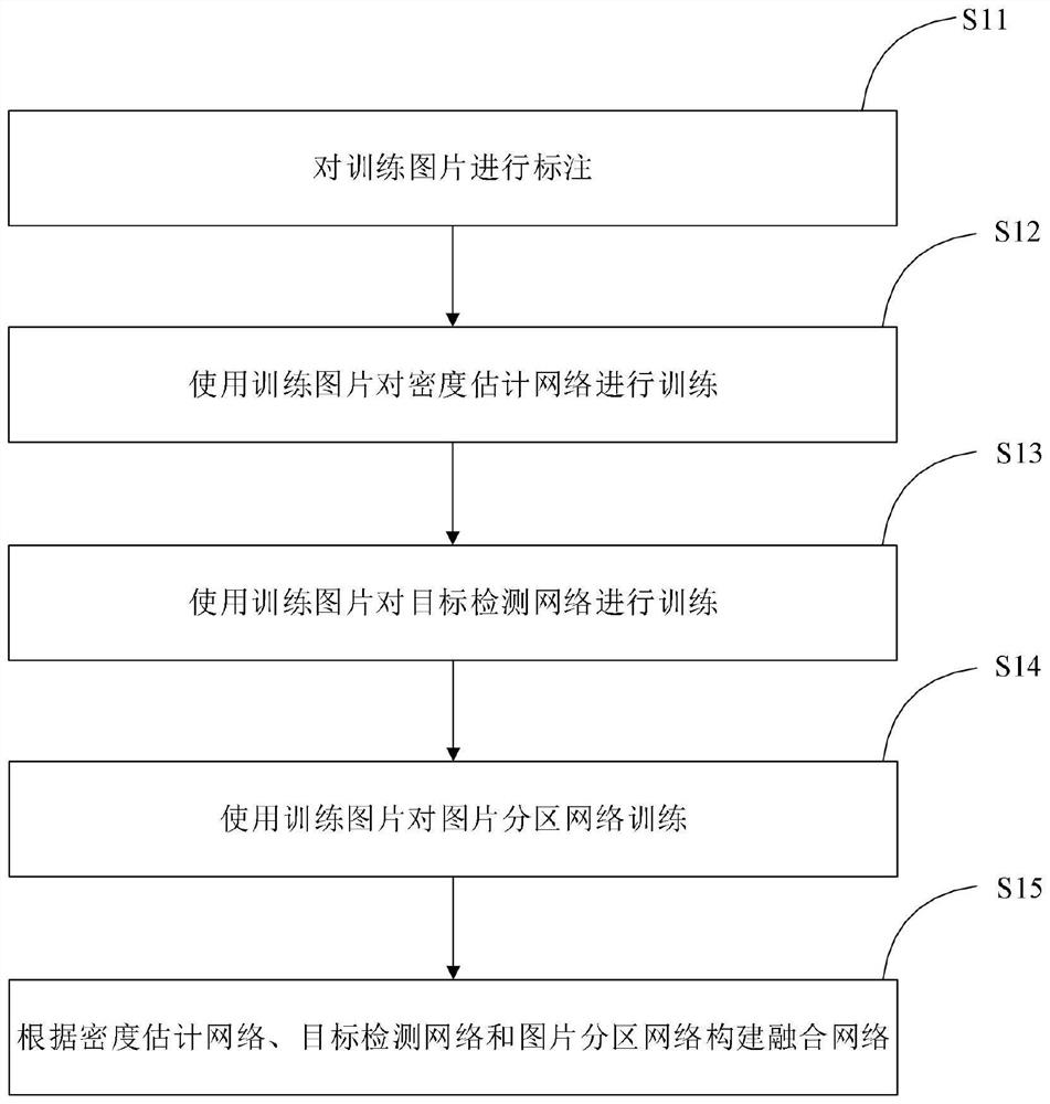 Crowd counting method combining density estimation and target detection