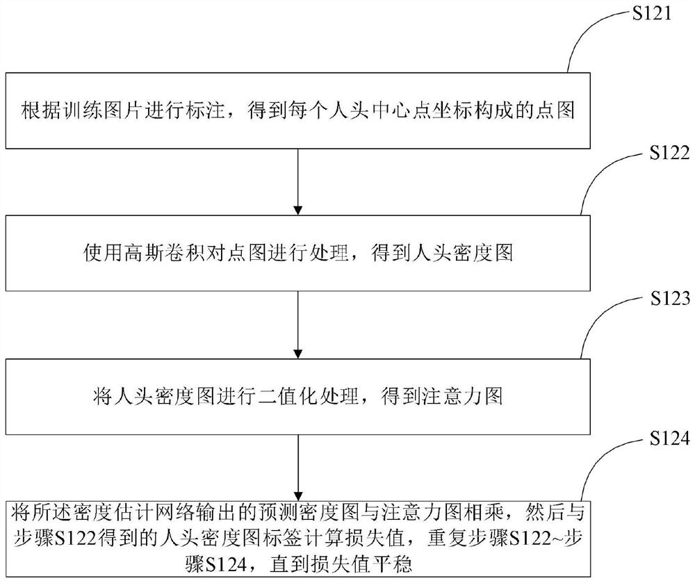 Crowd counting method combining density estimation and target detection