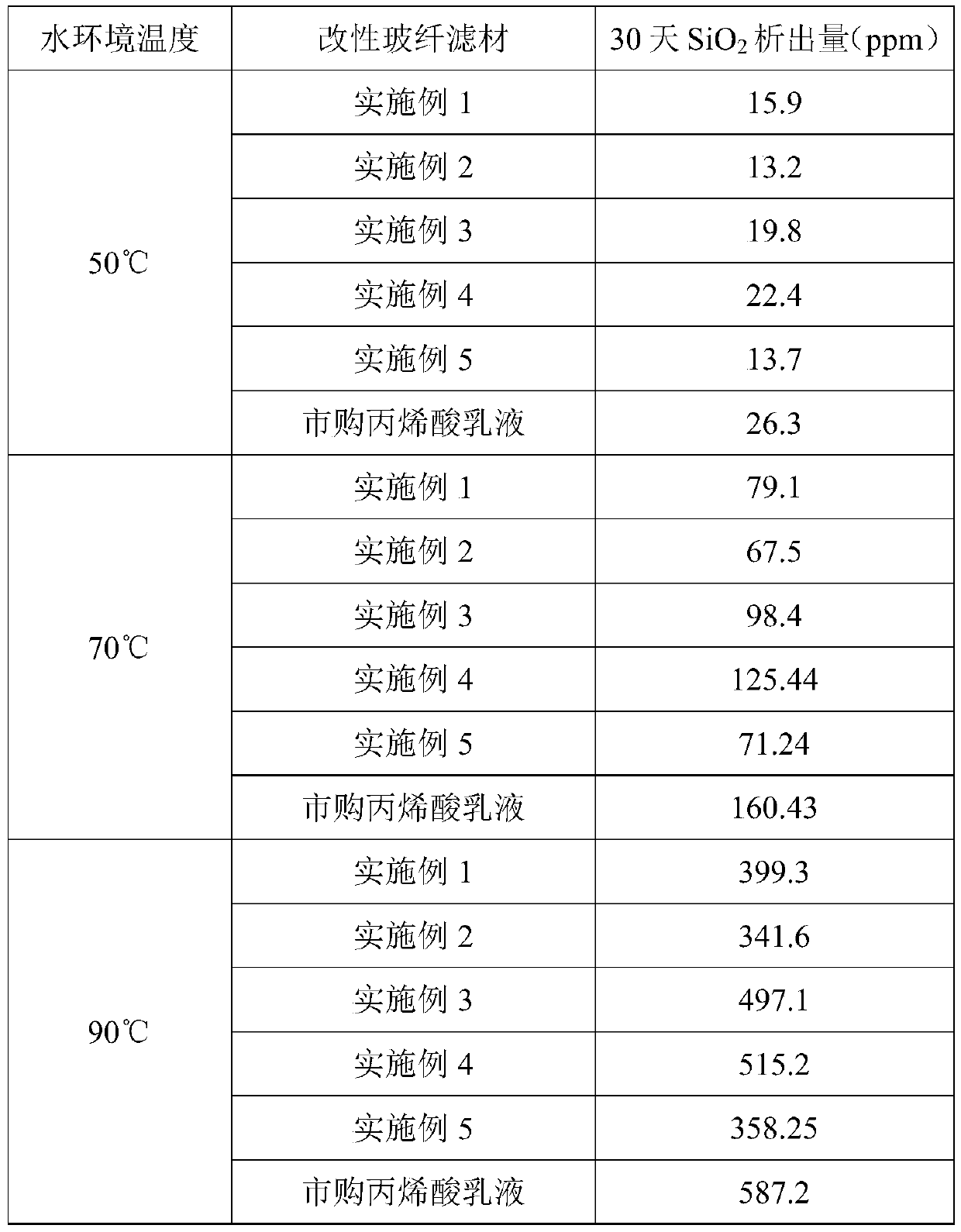 Glass fiber filter material modifier, preparation method and application thereof