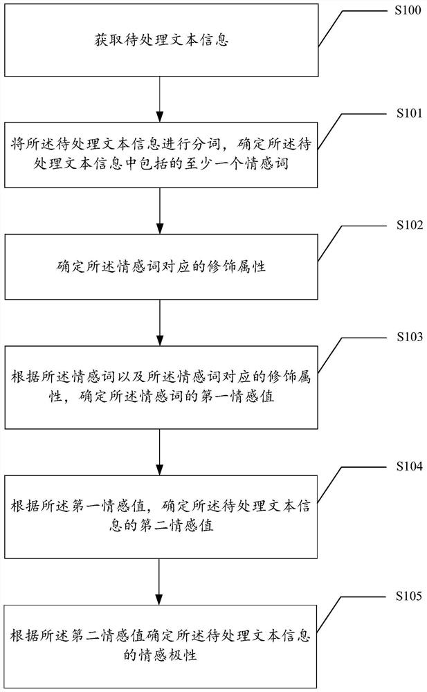 Data processing method and device, readable storage medium and electronic equipment