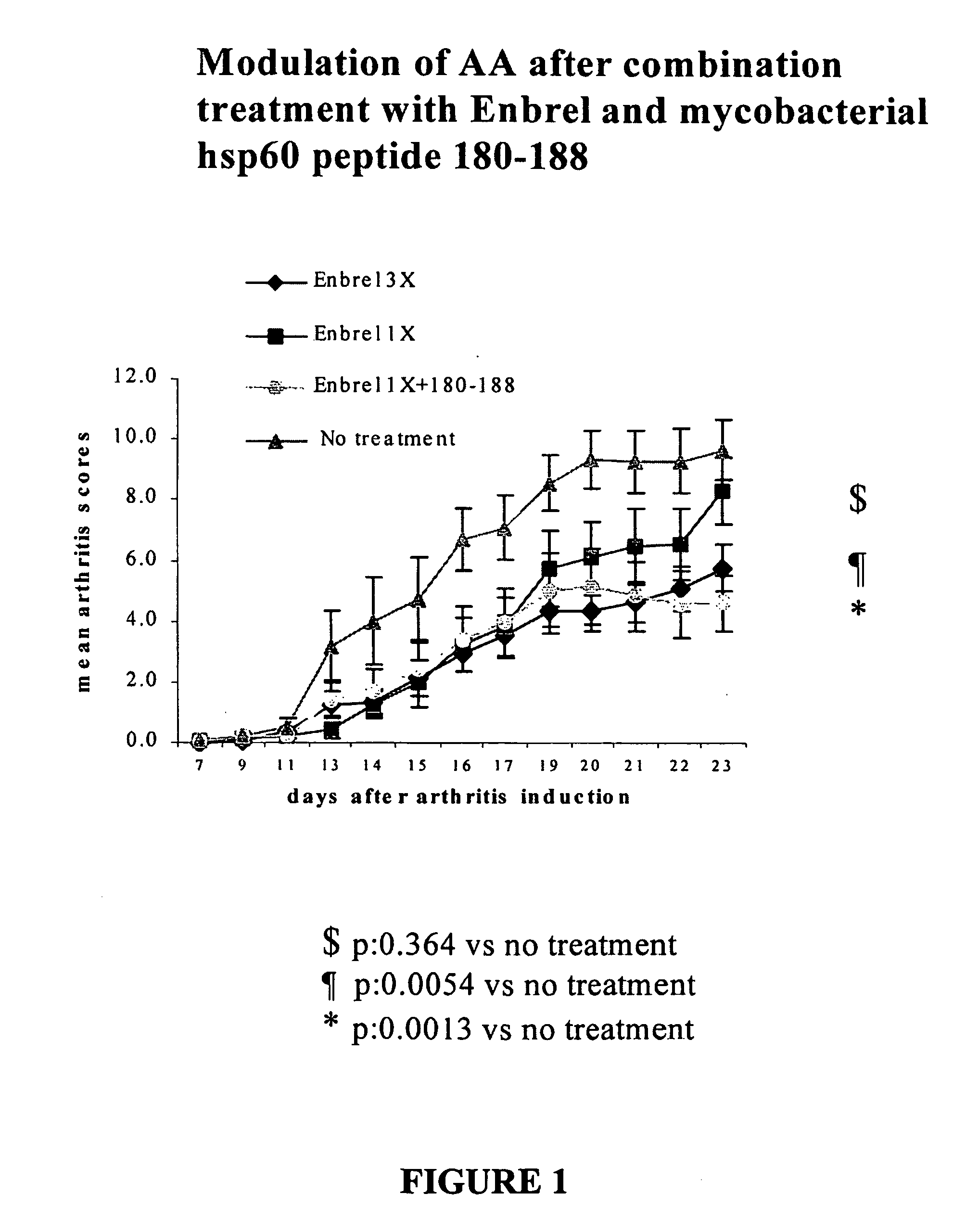 Methods for epitope-specific and cytokine/anticytokine combination immunotherapies for modulation of pathogenic immune responses in immune mediated diseases