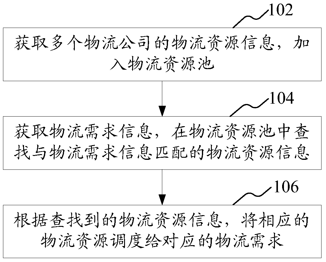 Collaborative Logistics Scheduling Method and System Based on Cloud Computing Thought