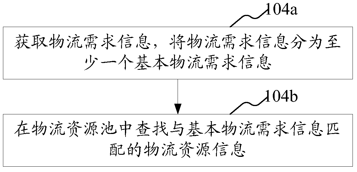 Collaborative Logistics Scheduling Method and System Based on Cloud Computing Thought