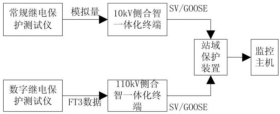Station-domain protection system of intelligent transformer station and function debugging method of system