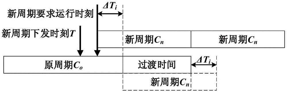 Traffic signal coordination control scheme smooth transition method considering periodic constraints