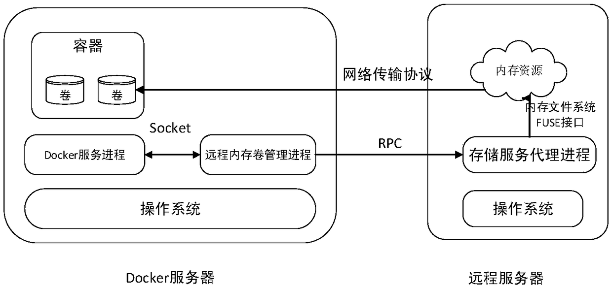 Remote memory volume management method and system of Docker container