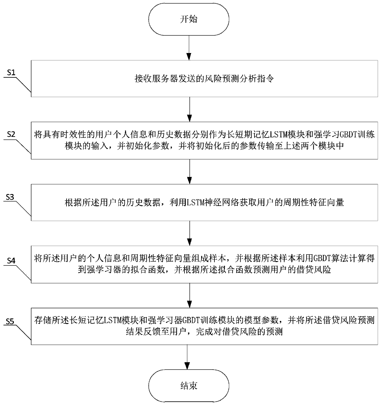 Loan risk timeliness prediction system and method based on LSTM