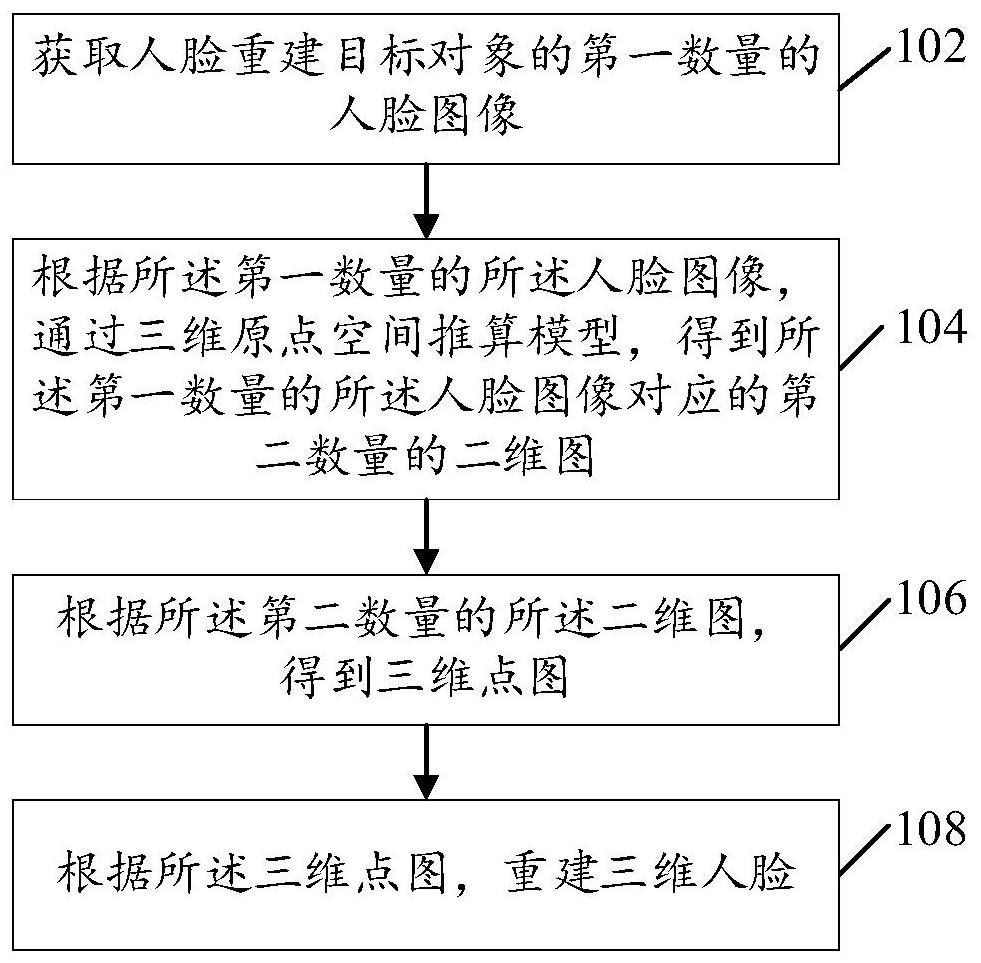 Face reconstruction method and related equipment