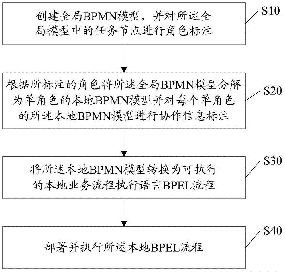 Method and system for realizing multi-business-process cooperation