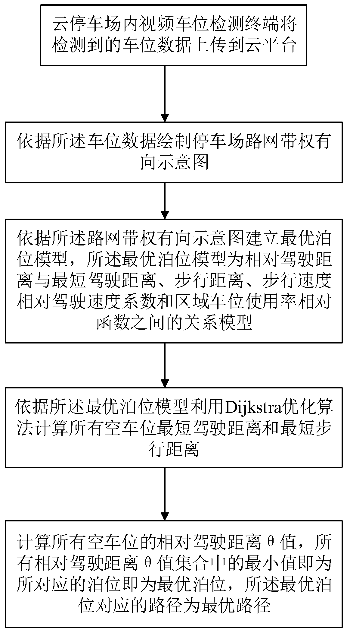 Optimization method of berth in cloud parking lot based on dijkstra optimization algorithm