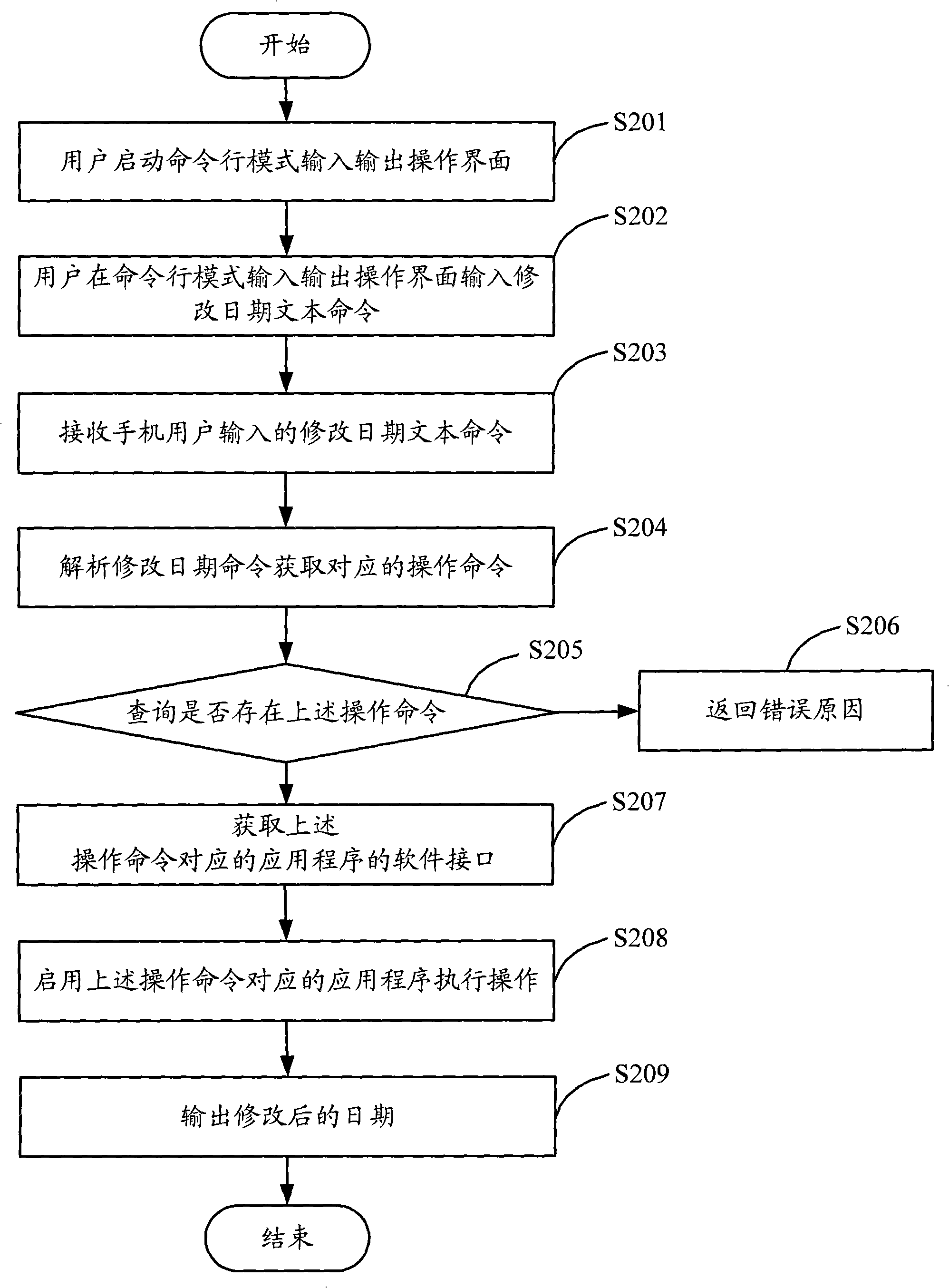 Human-machine interaction method and device of mobile phone