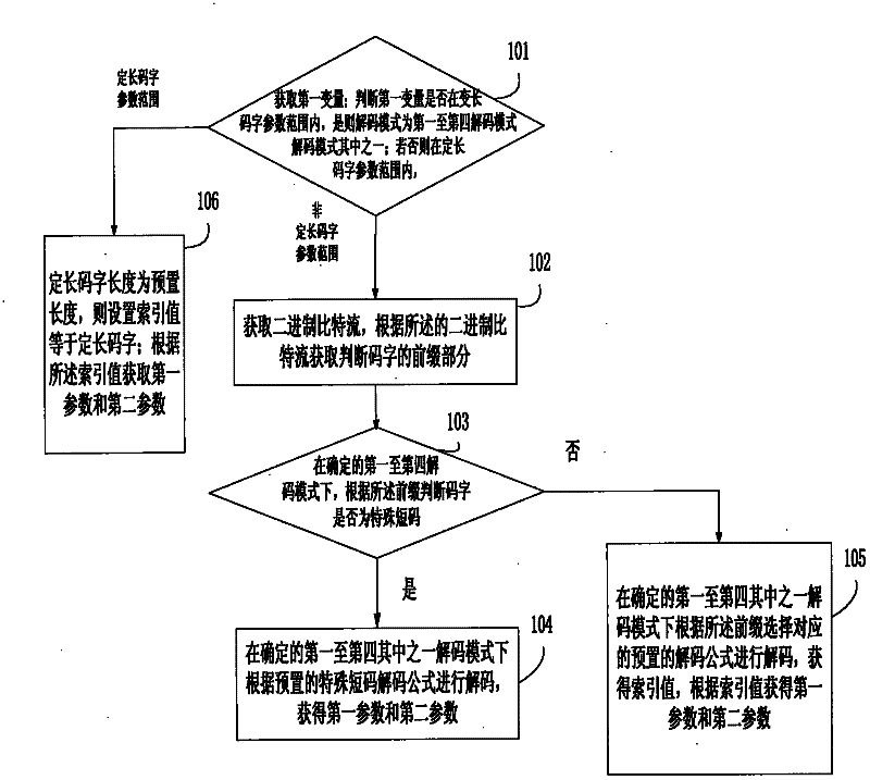 Entropy decoding method and device