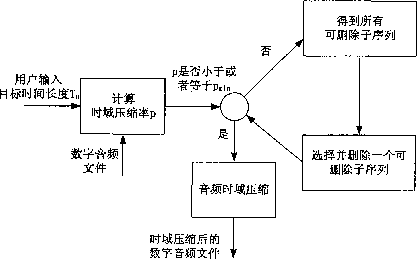 Digital audio time domain compression method based on audio fragment segmentation