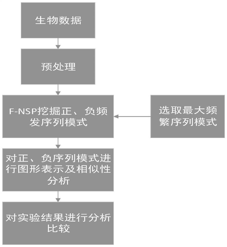 A similarity analysis method, implementation system and medium based on negative sequence patterns of biological sequences