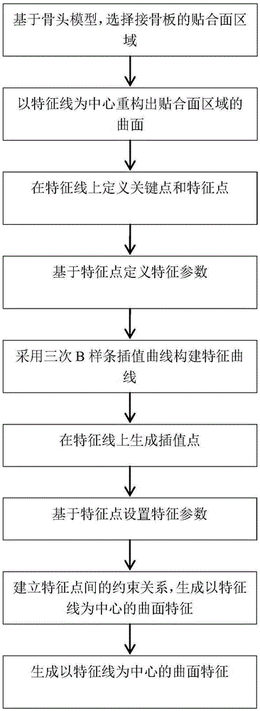 Characteristic line-based parametric design method for bone fracture plate abutment surface