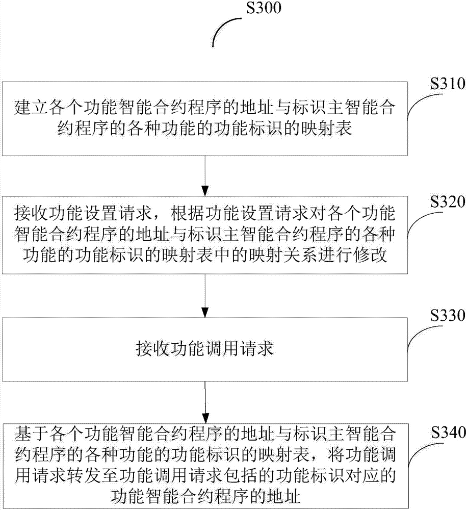 Updating method and apparatus for intelligent contract program of block chain