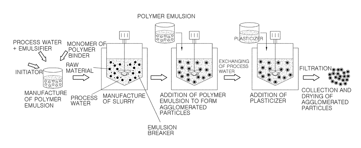 Method of manufacturing press polymer-bonded explosive using polymer emulsion and press polymer-bonded explosive manufactured using the same