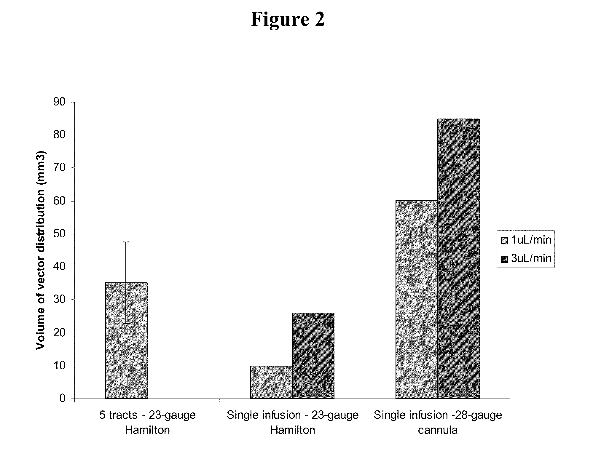 Method for vector delivery