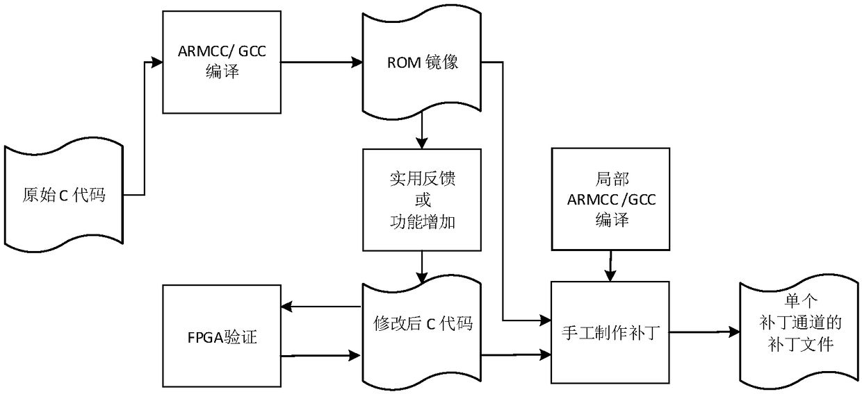 Patch generation method and device, electronic device and computer program product