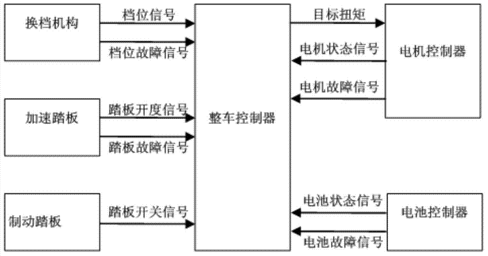 Torque management control method of battery electric vehicle