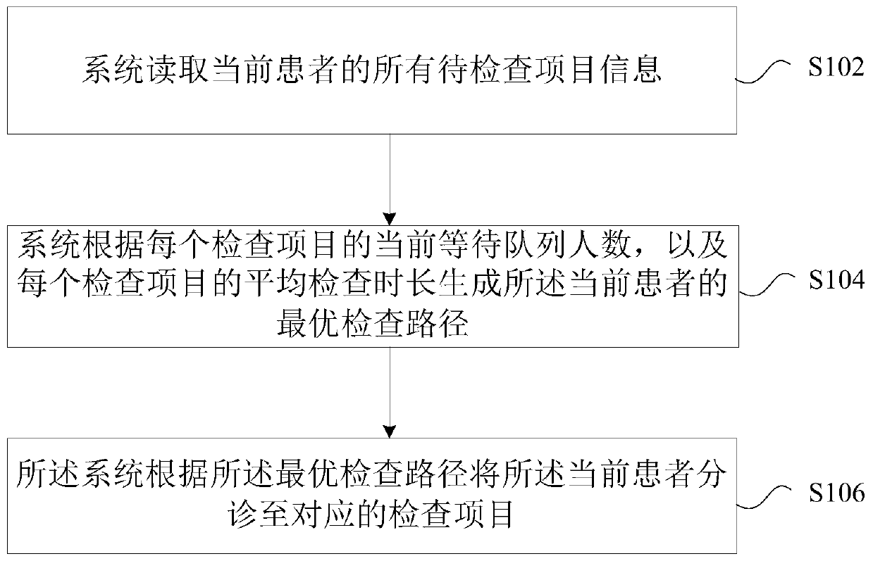 Patient examination item triage method and system