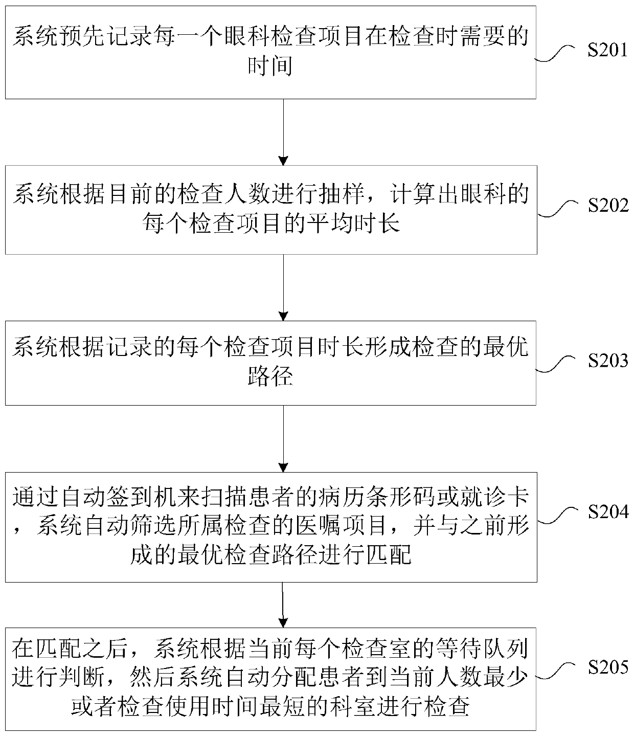 Patient examination item triage method and system