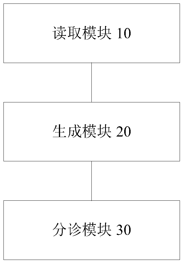 Patient examination item triage method and system