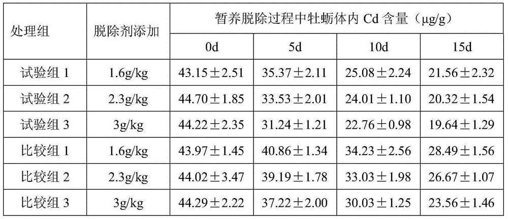 Preparation method and application of heavy-metal removing agent for temporary shellfish cultivation