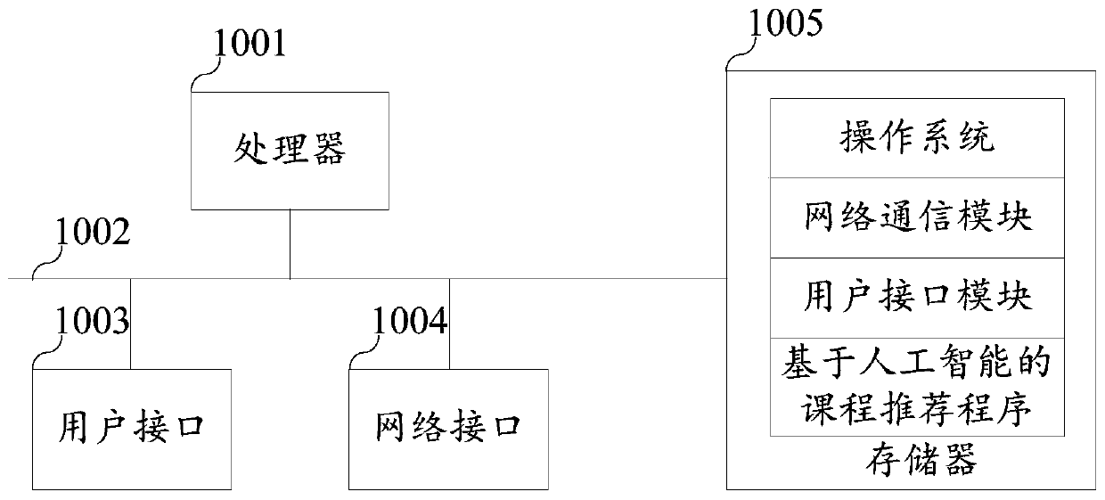Course recommendation method, device and equipment based on artificial intelligence and storage medium