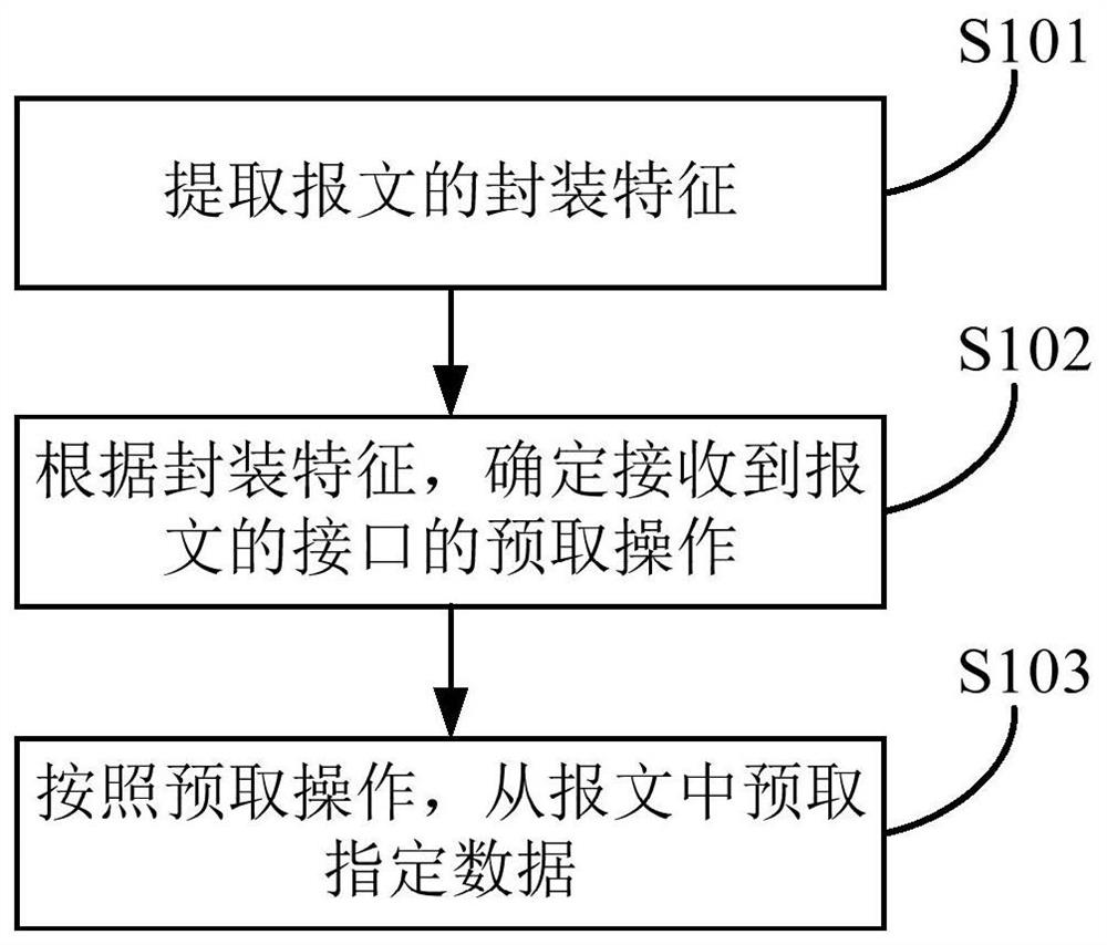 Message data prefetch method, device and network equipment