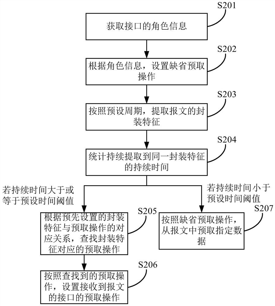 Message data prefetch method, device and network equipment