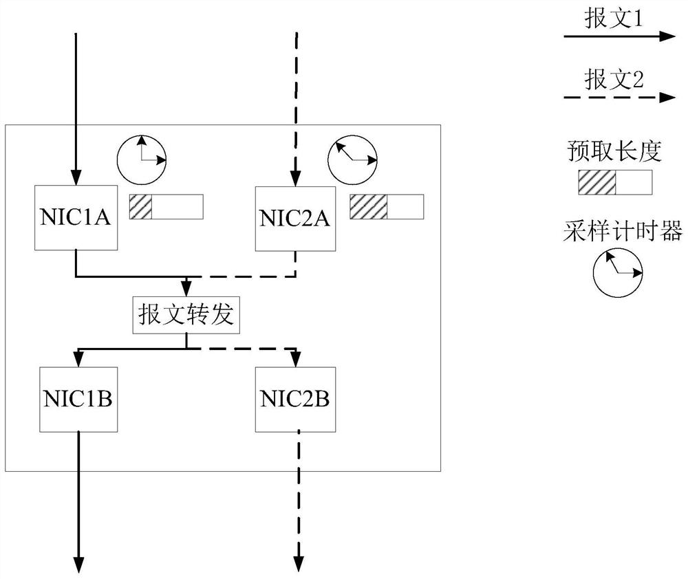 Message data prefetch method, device and network equipment