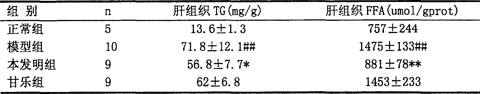 Compound preparation of Chinese traditional medicine for treating fatty liver, and preparation method