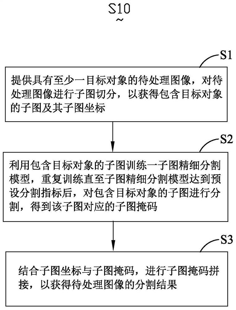 Image segmentation processing method and system based on deep learning, and electronic equipment