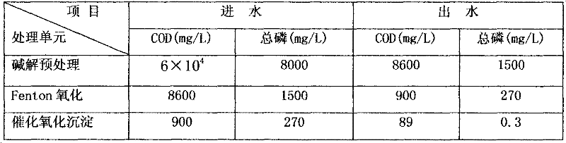 Dephosphorization method for glyphosate wastewater