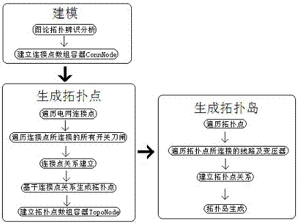 A Fast Topological Analysis and Topological Island Establishment Method Based on Graph Theory