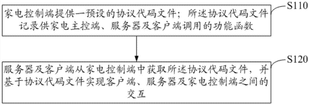 Control method and system of Internet-of-Things household electric appliances