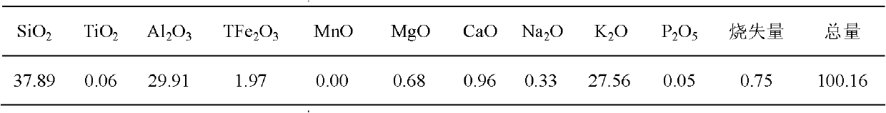 Technique for preparing agricultural potassium sulfate by utilizing kaliophilite powder