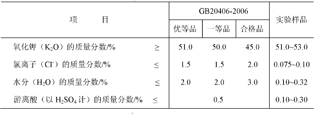 Technique for preparing agricultural potassium sulfate by utilizing kaliophilite powder